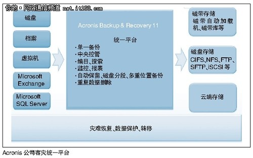 解决云时代容灾的三个难题