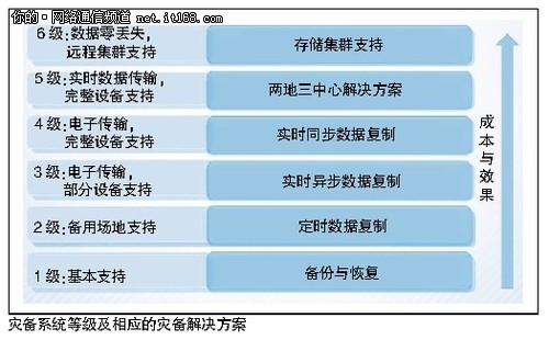 解决云时代容灾的三个难题