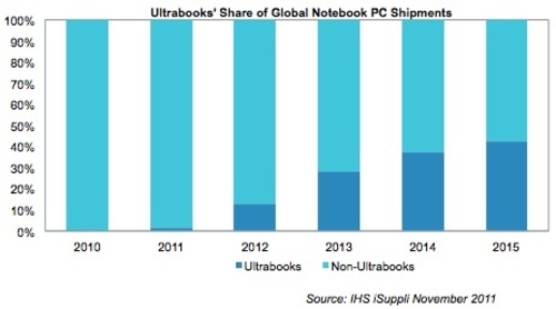 Ultrabook2015年占40%笔记本市场