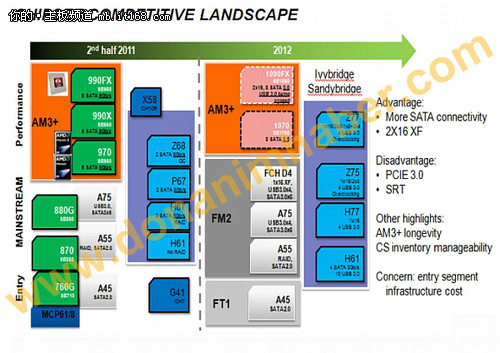 沿用AM3+接口 AMD明年发布两款芯片组