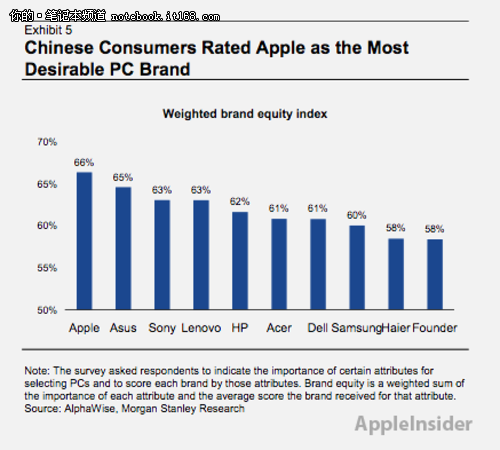 苹果已成为中国最值得拥有的电脑品牌 