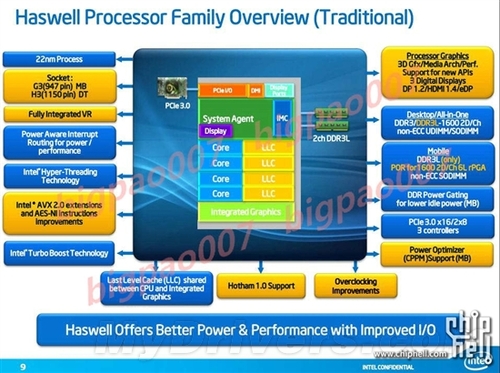 剑指2013 Intel Haswell首次全方位揭秘