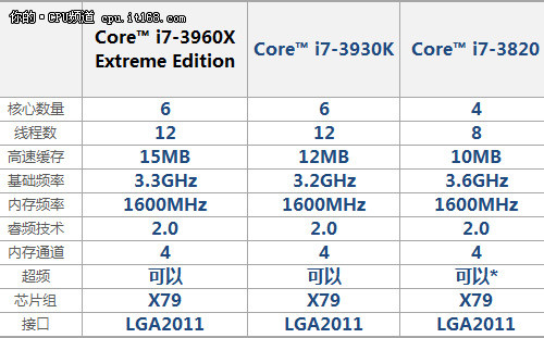 Sandybridge-E 3960X