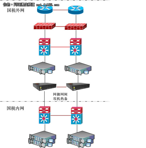 网御星云安全隔离网闸行业应用典型案例