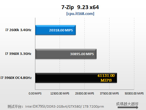 文件压缩测试—7Zip x64