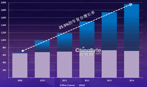 16Gb/s光纤通道：速度早已经不是唯一