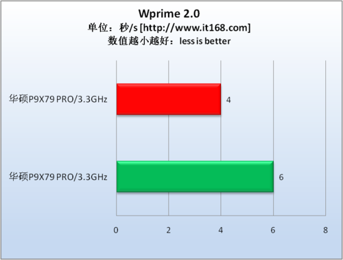 运算性能测试—Wprime 2.0