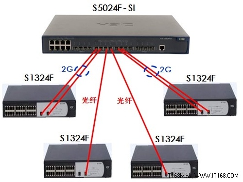 解读三：S5024F+S1324F 非常好的光纤组合