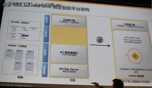 SAP HANA对新兴企业意味着什么?