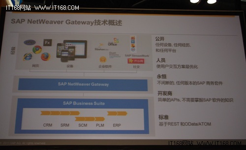SAP NetWeaver Gateway的五个创新展示