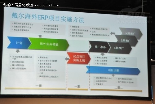 国际化背景中的企业SAP实施模板建设