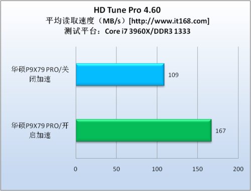 理论性能测试—HD Tune Pro 4.6