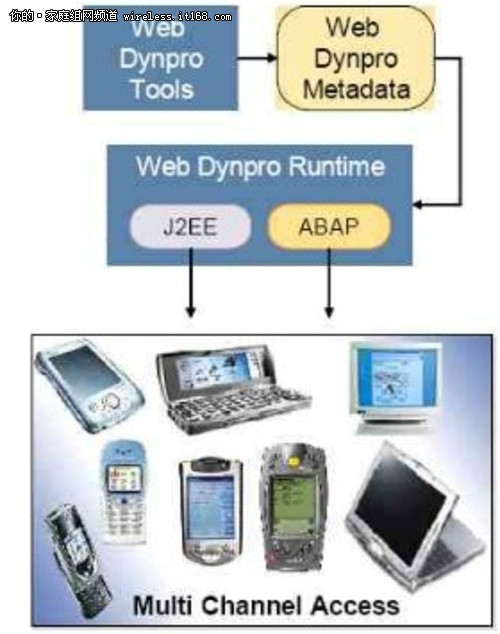 SAP TechEd： SAP NetWeaver 太靓了