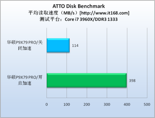 理论性能测试—ATTO Disk Benchmark