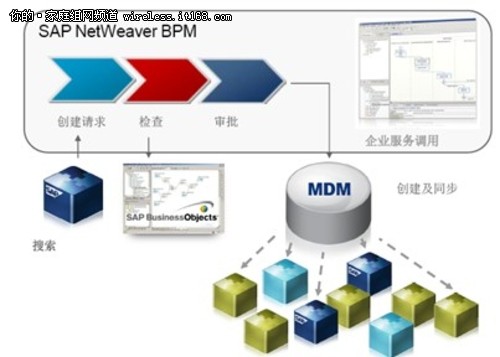 SAP TechEd：SAP NETWEAVER 主数据管理