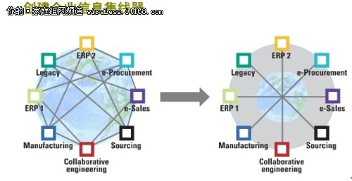 SAP TechEd：SAP NETWEAVER 主数据管理