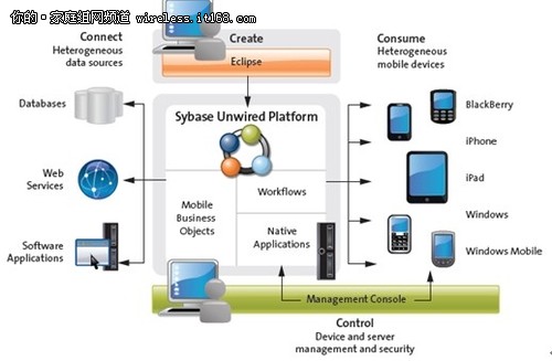 SAP Teched：Sybase Unwired Platform