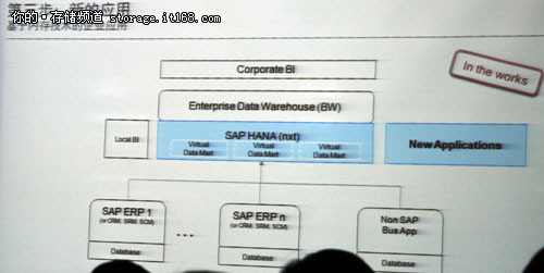 SAP TechEd：深度探索SAP内存技术路线