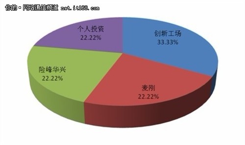 开拓股权融资渠道：资本助软件企业发展