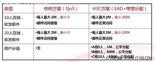 解读四：分层CAR技术实现动态流量调度