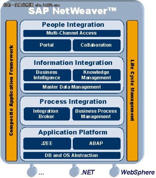 SAP TechEd：SOA平台NetWeaver定制开发