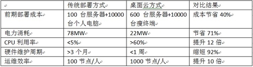 体验印象之二：安静的万人桌面云