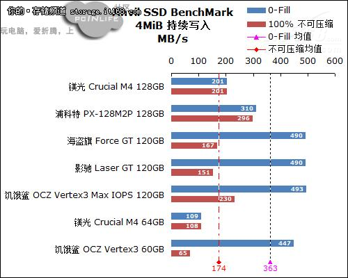 Anvil SSD Benchmark