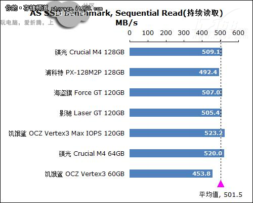 AS SSD Benchmark 测试结果