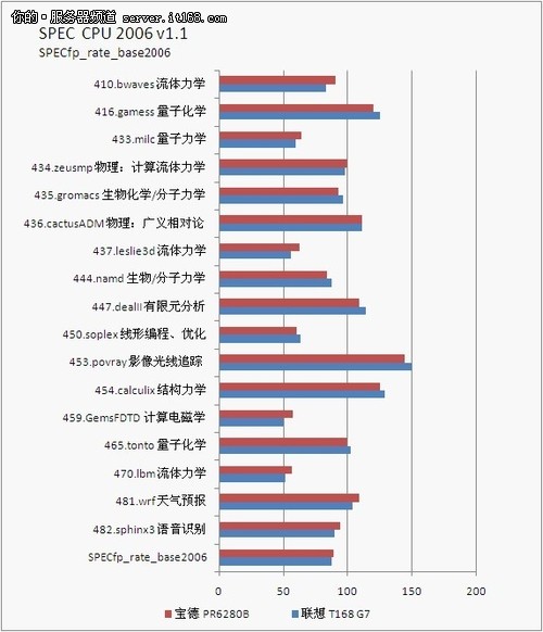 SPEC CPU 2006��������ϵͳ���ܲ���