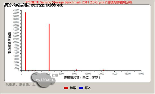 PCINLIFE Storage Benchmark 2011 2.0