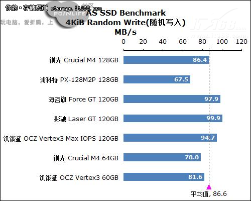 AS SSD Benchmark 测试结果
