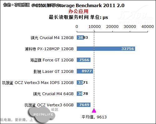 PCINLIFE Storage Benchmark 2011 2.0