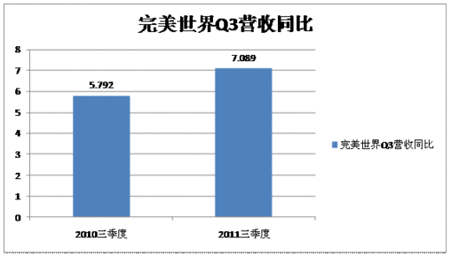 完美世界公布Q3财报 营收同比增长22.4%