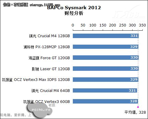 Sysmark 2012 整机系统测试