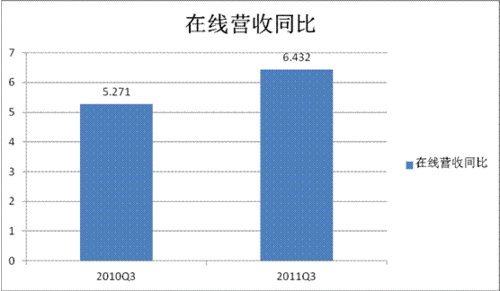 完美世界公布Q3财报 营收同比增长22.4%