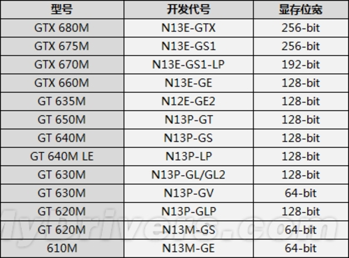 HD7000M与600M两大家族笔记本型号曝光