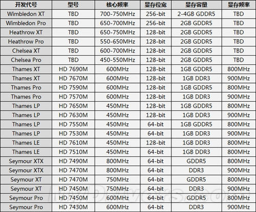 HD7000M与600M两大家族笔记本型号曝光