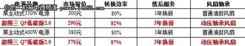 超频三力推3年换新电源