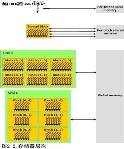 CUDA编程模型：存储器层次和异构编程
