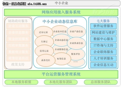 应用信息技术中小企业发展的下一个金矿