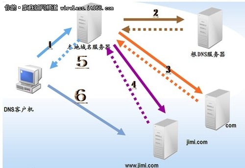 中小企业网络构建十步法之DNS服务