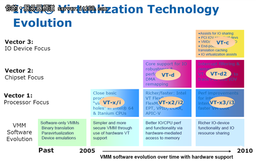 英特尔虚拟化技术帮助数据中心实现节能