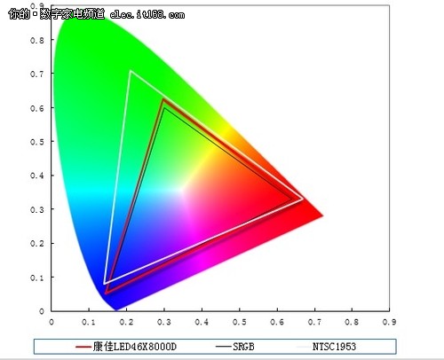 康佳LED46X8000D画质性能测试