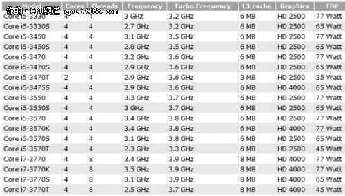 明年4月发布 Ivy Bridge全部型号曝光