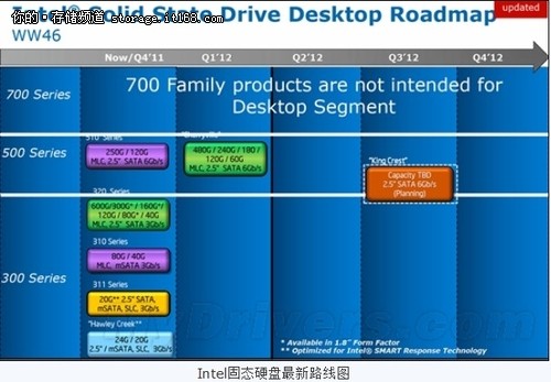 Intel高端固态硬盘放缓 25nm、20nm推迟