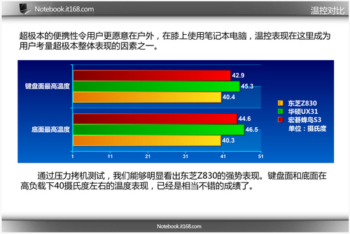 极速体验！三款Win7预装热销超极本对比