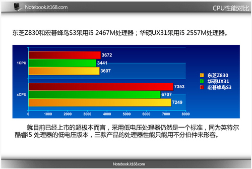 极速体验！三款Win7预装热销超极本对比