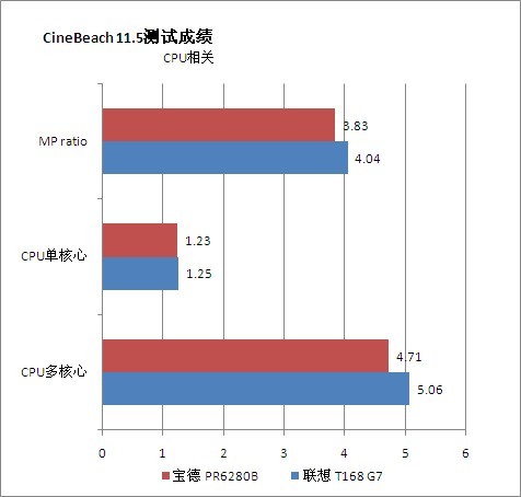 CineBench 11.5���ܲ���