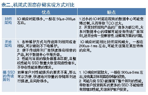 由浅入深：从固态存储趋势看市场热点