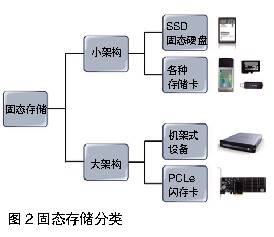 由浅入深：从固态存储趋势看市场热点